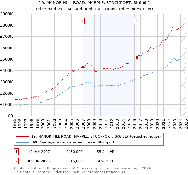 19, MANOR HILL ROAD, MARPLE, STOCKPORT, SK6 6LP: Price paid vs HM Land Registry's House Price Index