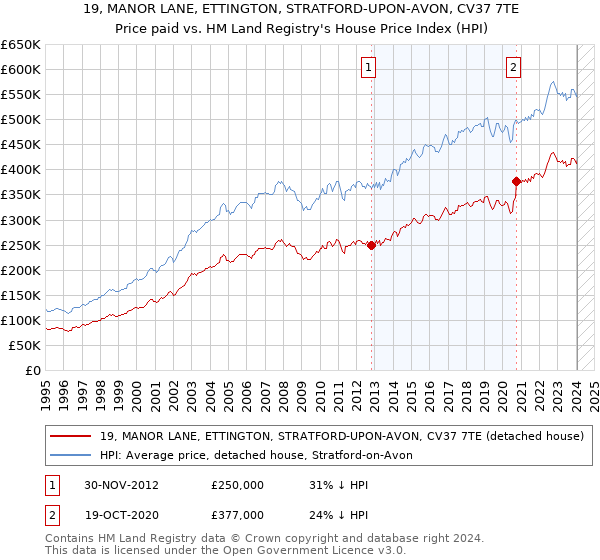19, MANOR LANE, ETTINGTON, STRATFORD-UPON-AVON, CV37 7TE: Price paid vs HM Land Registry's House Price Index