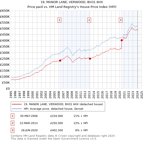 19, MANOR LANE, VERWOOD, BH31 6HX: Price paid vs HM Land Registry's House Price Index