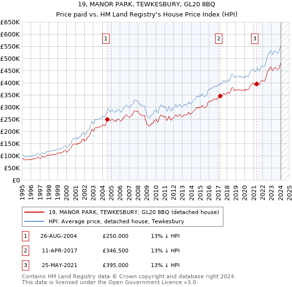 19, MANOR PARK, TEWKESBURY, GL20 8BQ: Price paid vs HM Land Registry's House Price Index