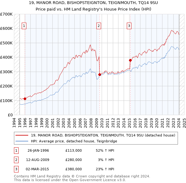 19, MANOR ROAD, BISHOPSTEIGNTON, TEIGNMOUTH, TQ14 9SU: Price paid vs HM Land Registry's House Price Index