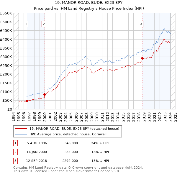 19, MANOR ROAD, BUDE, EX23 8PY: Price paid vs HM Land Registry's House Price Index