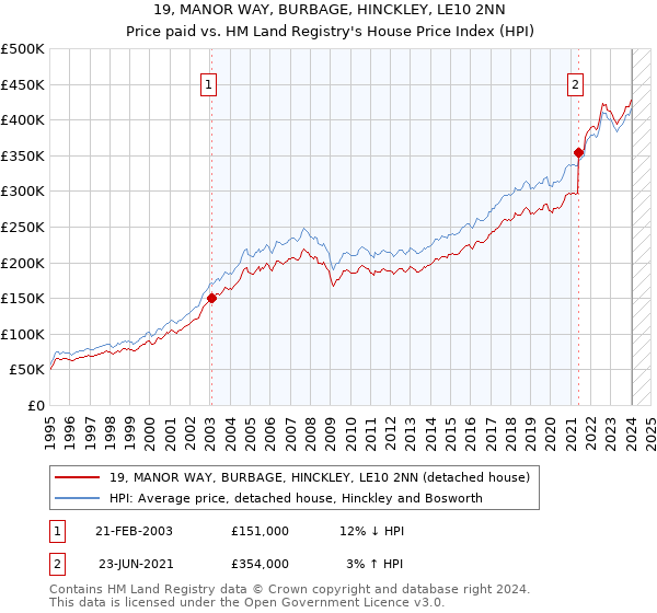19, MANOR WAY, BURBAGE, HINCKLEY, LE10 2NN: Price paid vs HM Land Registry's House Price Index