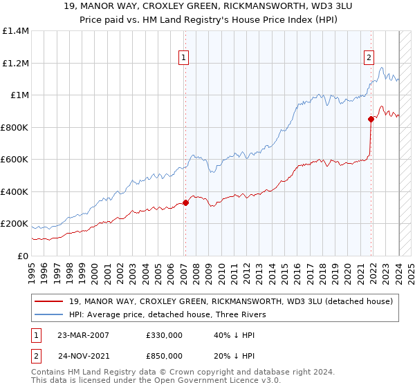 19, MANOR WAY, CROXLEY GREEN, RICKMANSWORTH, WD3 3LU: Price paid vs HM Land Registry's House Price Index