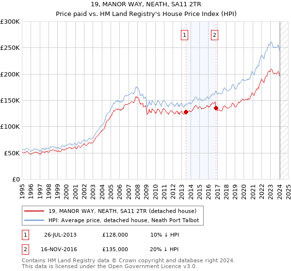 19, MANOR WAY, NEATH, SA11 2TR: Price paid vs HM Land Registry's House Price Index