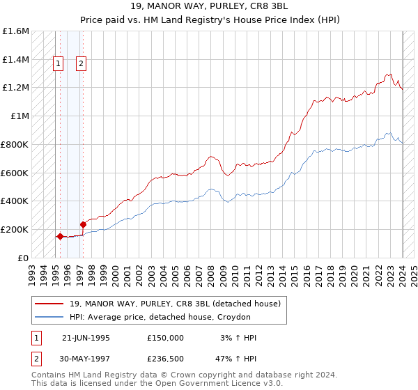 19, MANOR WAY, PURLEY, CR8 3BL: Price paid vs HM Land Registry's House Price Index
