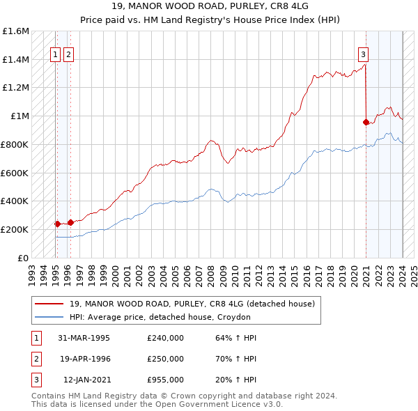 19, MANOR WOOD ROAD, PURLEY, CR8 4LG: Price paid vs HM Land Registry's House Price Index