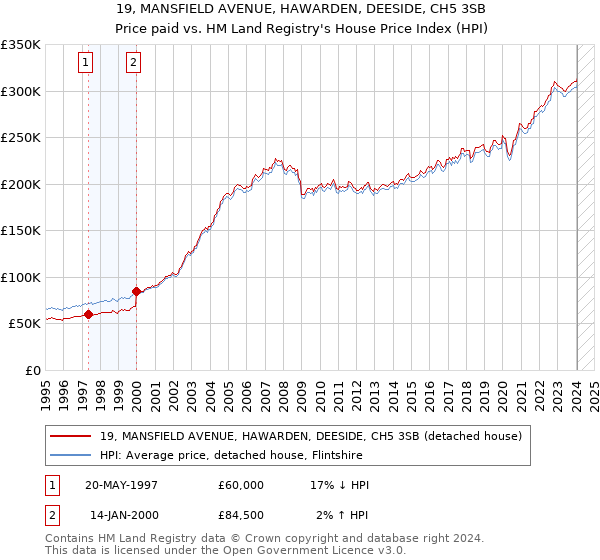 19, MANSFIELD AVENUE, HAWARDEN, DEESIDE, CH5 3SB: Price paid vs HM Land Registry's House Price Index