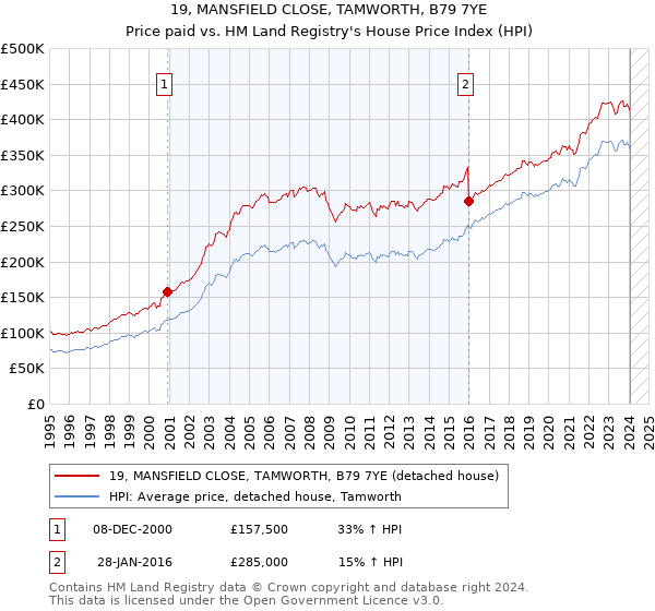 19, MANSFIELD CLOSE, TAMWORTH, B79 7YE: Price paid vs HM Land Registry's House Price Index