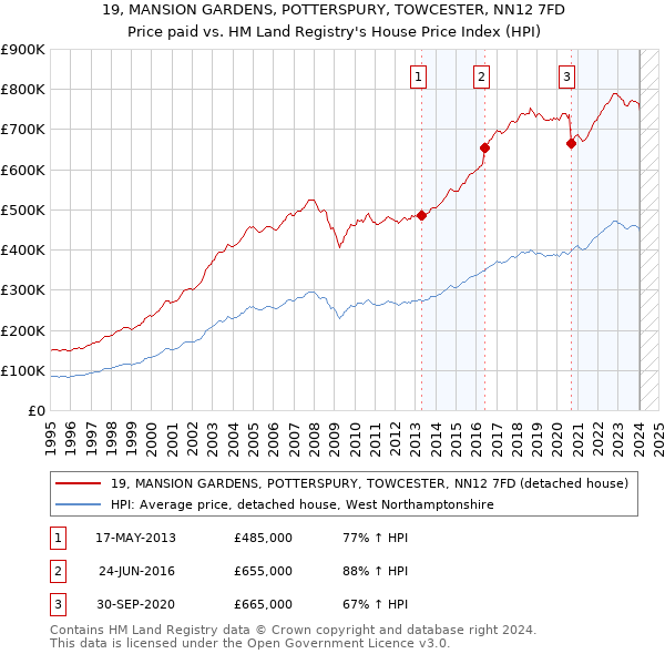 19, MANSION GARDENS, POTTERSPURY, TOWCESTER, NN12 7FD: Price paid vs HM Land Registry's House Price Index