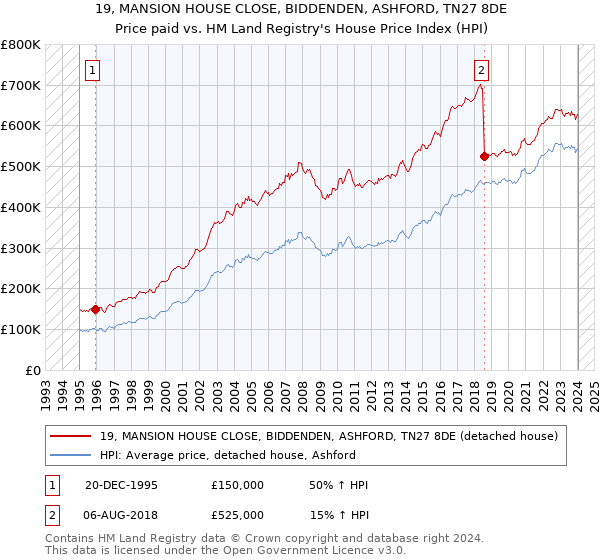 19, MANSION HOUSE CLOSE, BIDDENDEN, ASHFORD, TN27 8DE: Price paid vs HM Land Registry's House Price Index