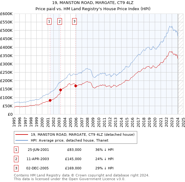 19, MANSTON ROAD, MARGATE, CT9 4LZ: Price paid vs HM Land Registry's House Price Index