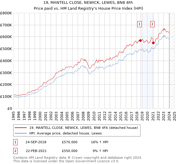 19, MANTELL CLOSE, NEWICK, LEWES, BN8 4FA: Price paid vs HM Land Registry's House Price Index