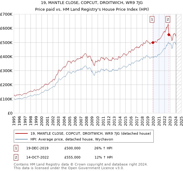 19, MANTLE CLOSE, COPCUT, DROITWICH, WR9 7JG: Price paid vs HM Land Registry's House Price Index