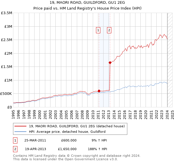 19, MAORI ROAD, GUILDFORD, GU1 2EG: Price paid vs HM Land Registry's House Price Index