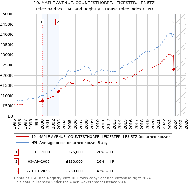 19, MAPLE AVENUE, COUNTESTHORPE, LEICESTER, LE8 5TZ: Price paid vs HM Land Registry's House Price Index