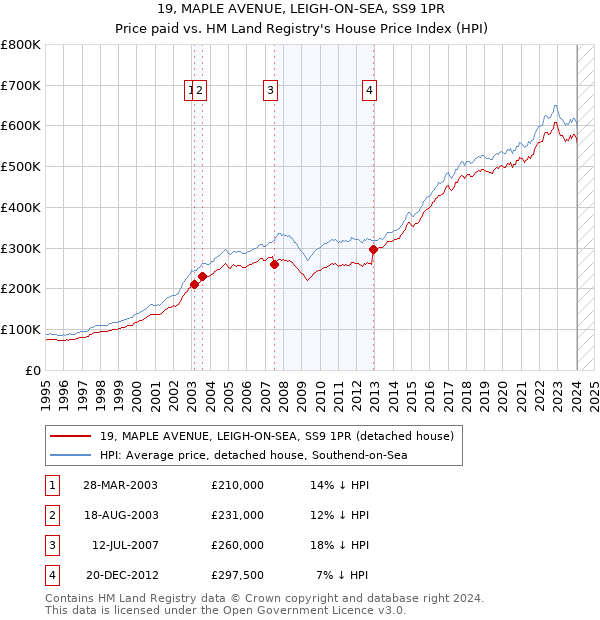 19, MAPLE AVENUE, LEIGH-ON-SEA, SS9 1PR: Price paid vs HM Land Registry's House Price Index