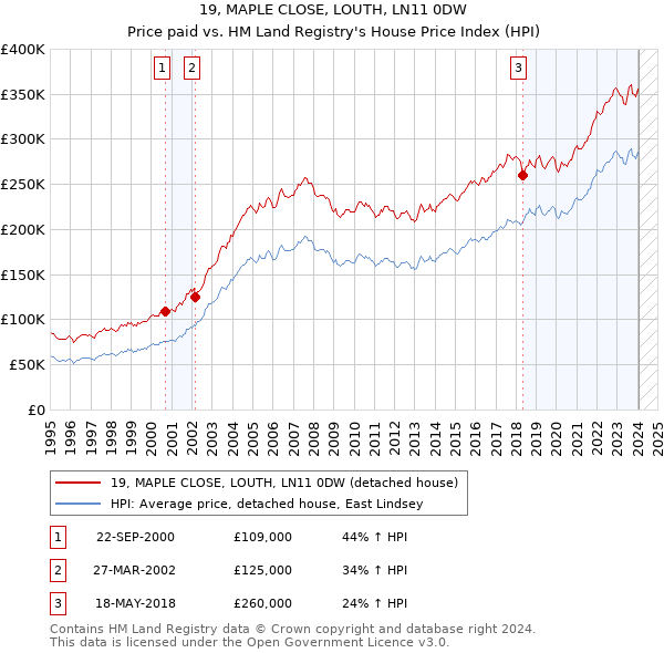19, MAPLE CLOSE, LOUTH, LN11 0DW: Price paid vs HM Land Registry's House Price Index