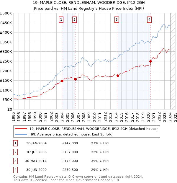 19, MAPLE CLOSE, RENDLESHAM, WOODBRIDGE, IP12 2GH: Price paid vs HM Land Registry's House Price Index