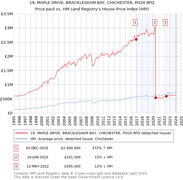19, MAPLE DRIVE, BRACKLESHAM BAY, CHICHESTER, PO20 8FQ: Price paid vs HM Land Registry's House Price Index