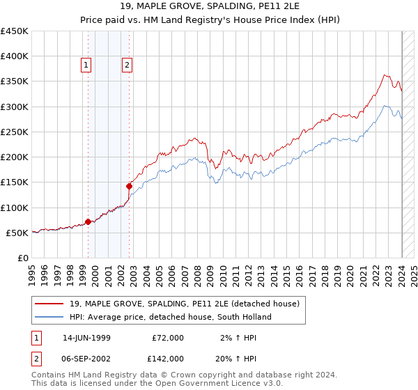 19, MAPLE GROVE, SPALDING, PE11 2LE: Price paid vs HM Land Registry's House Price Index