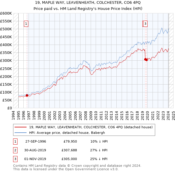 19, MAPLE WAY, LEAVENHEATH, COLCHESTER, CO6 4PQ: Price paid vs HM Land Registry's House Price Index
