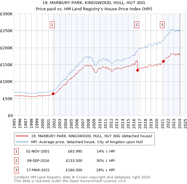 19, MARBURY PARK, KINGSWOOD, HULL, HU7 3DG: Price paid vs HM Land Registry's House Price Index