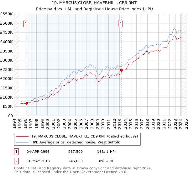 19, MARCUS CLOSE, HAVERHILL, CB9 0NT: Price paid vs HM Land Registry's House Price Index