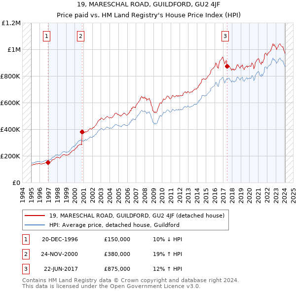 19, MARESCHAL ROAD, GUILDFORD, GU2 4JF: Price paid vs HM Land Registry's House Price Index