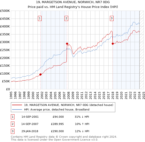 19, MARGETSON AVENUE, NORWICH, NR7 0DG: Price paid vs HM Land Registry's House Price Index