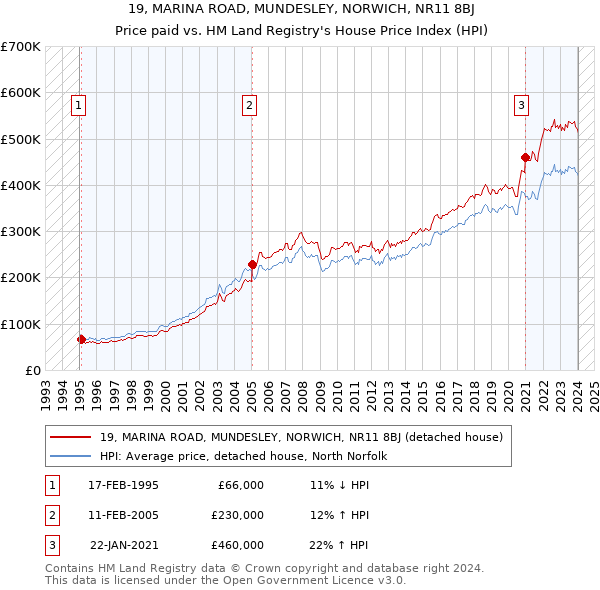 19, MARINA ROAD, MUNDESLEY, NORWICH, NR11 8BJ: Price paid vs HM Land Registry's House Price Index