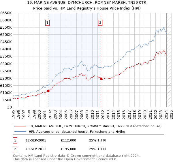 19, MARINE AVENUE, DYMCHURCH, ROMNEY MARSH, TN29 0TR: Price paid vs HM Land Registry's House Price Index