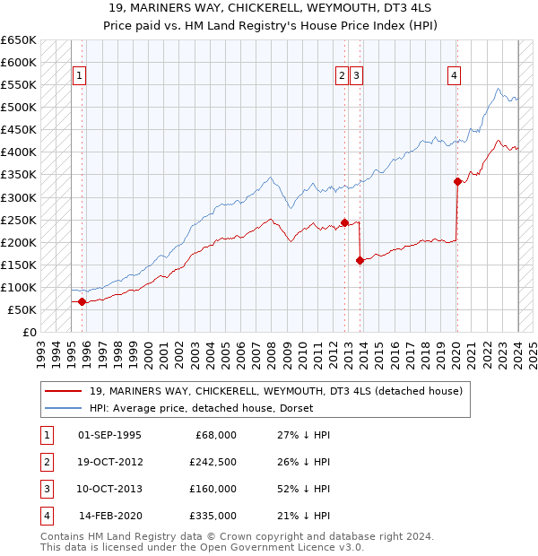 19, MARINERS WAY, CHICKERELL, WEYMOUTH, DT3 4LS: Price paid vs HM Land Registry's House Price Index