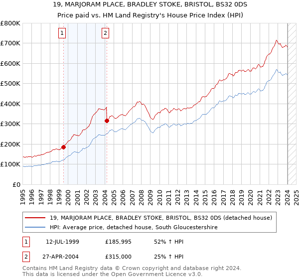 19, MARJORAM PLACE, BRADLEY STOKE, BRISTOL, BS32 0DS: Price paid vs HM Land Registry's House Price Index