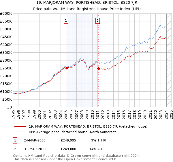 19, MARJORAM WAY, PORTISHEAD, BRISTOL, BS20 7JR: Price paid vs HM Land Registry's House Price Index
