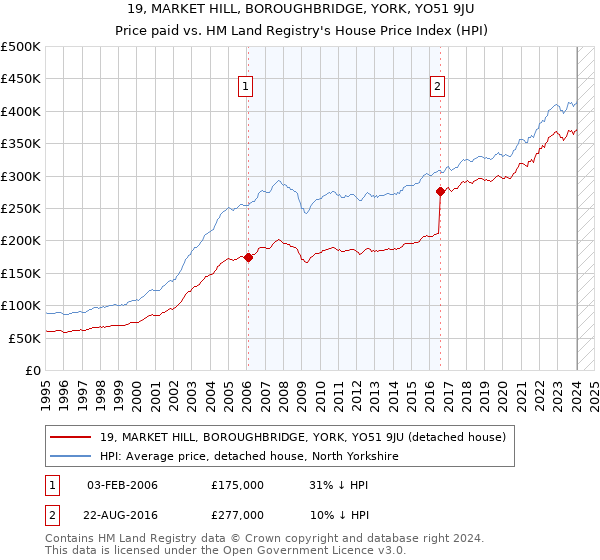 19, MARKET HILL, BOROUGHBRIDGE, YORK, YO51 9JU: Price paid vs HM Land Registry's House Price Index