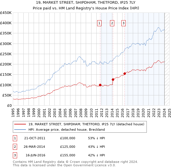 19, MARKET STREET, SHIPDHAM, THETFORD, IP25 7LY: Price paid vs HM Land Registry's House Price Index