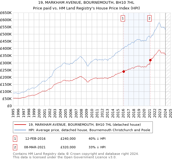 19, MARKHAM AVENUE, BOURNEMOUTH, BH10 7HL: Price paid vs HM Land Registry's House Price Index