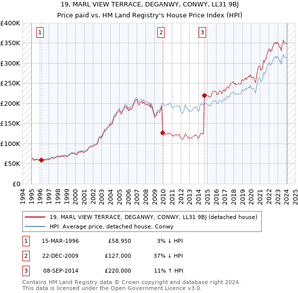 19, MARL VIEW TERRACE, DEGANWY, CONWY, LL31 9BJ: Price paid vs HM Land Registry's House Price Index