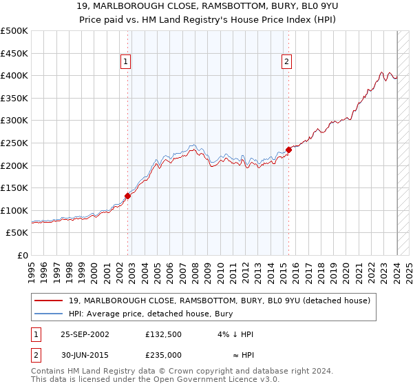 19, MARLBOROUGH CLOSE, RAMSBOTTOM, BURY, BL0 9YU: Price paid vs HM Land Registry's House Price Index