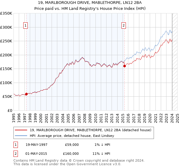 19, MARLBOROUGH DRIVE, MABLETHORPE, LN12 2BA: Price paid vs HM Land Registry's House Price Index