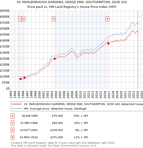 19, MARLBOROUGH GARDENS, HEDGE END, SOUTHAMPTON, SO30 2AS: Price paid vs HM Land Registry's House Price Index