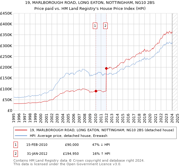 19, MARLBOROUGH ROAD, LONG EATON, NOTTINGHAM, NG10 2BS: Price paid vs HM Land Registry's House Price Index