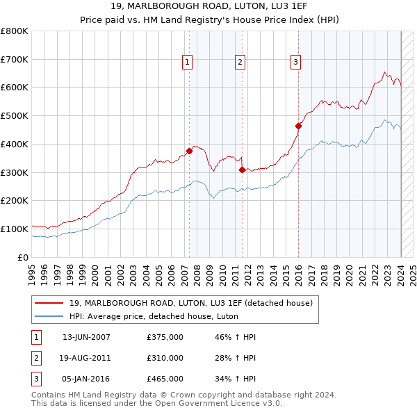 19, MARLBOROUGH ROAD, LUTON, LU3 1EF: Price paid vs HM Land Registry's House Price Index