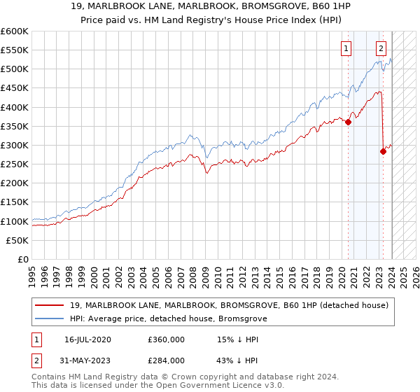 19, MARLBROOK LANE, MARLBROOK, BROMSGROVE, B60 1HP: Price paid vs HM Land Registry's House Price Index