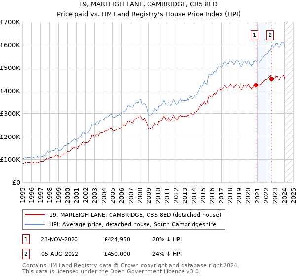 19, MARLEIGH LANE, CAMBRIDGE, CB5 8ED: Price paid vs HM Land Registry's House Price Index