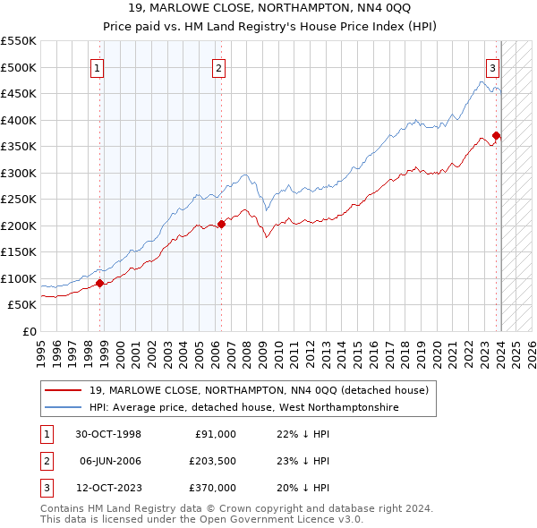 19, MARLOWE CLOSE, NORTHAMPTON, NN4 0QQ: Price paid vs HM Land Registry's House Price Index