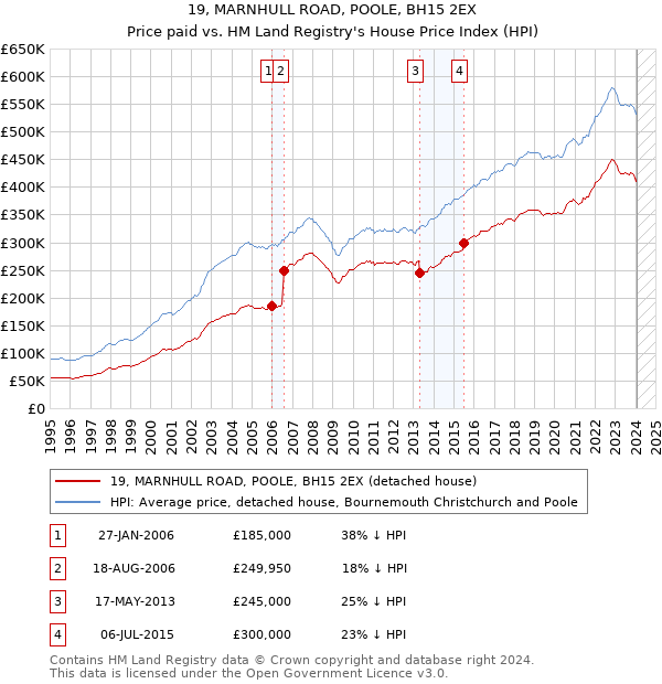 19, MARNHULL ROAD, POOLE, BH15 2EX: Price paid vs HM Land Registry's House Price Index