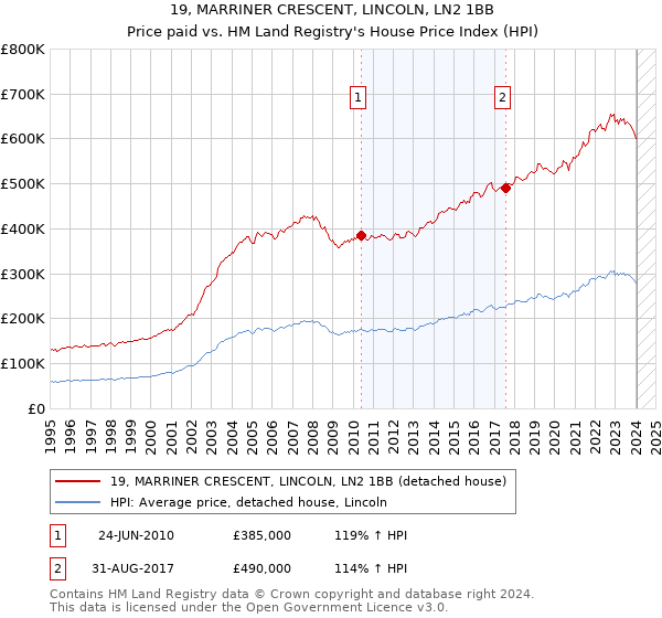 19, MARRINER CRESCENT, LINCOLN, LN2 1BB: Price paid vs HM Land Registry's House Price Index