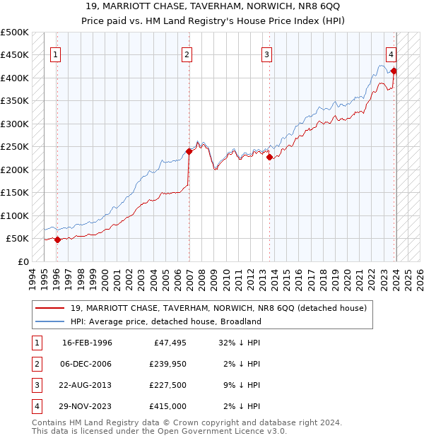 19, MARRIOTT CHASE, TAVERHAM, NORWICH, NR8 6QQ: Price paid vs HM Land Registry's House Price Index